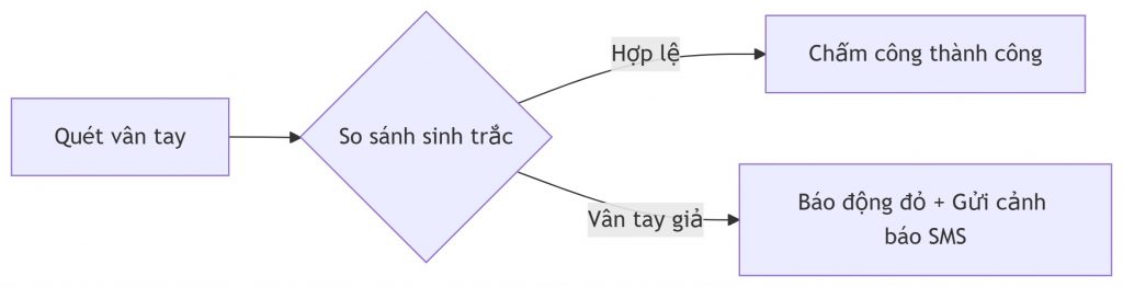 Máy Chấm Công Vân Tay Ronald Jack RJ500