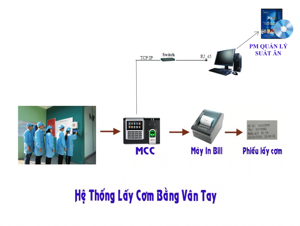 Phần mềm quản lý suất ăn kết hợp máy chấm công và máy in hóa đơn