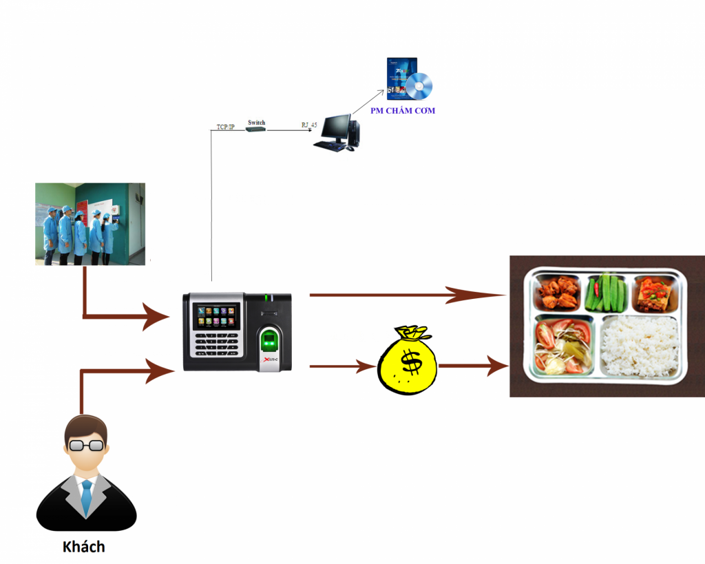 Phần mềm quản lý Suất ăn kết hợp máy chấm công không cần máy in