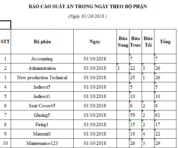 báo cáo suất ăn theo bộ phận 